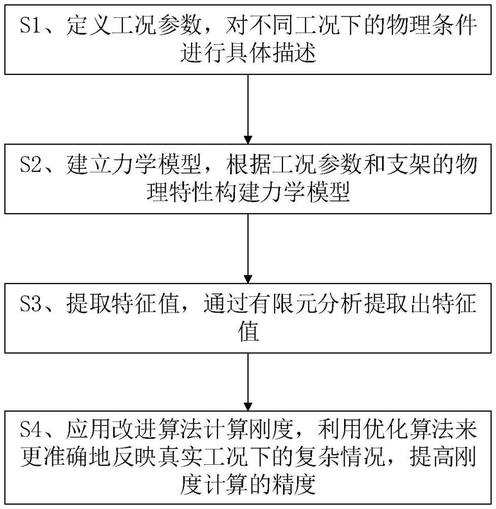 一种发电机转子支架刚强度计算方法与流程