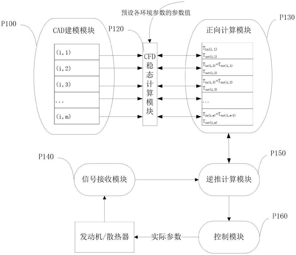 一种基于CFD稳态模式的散热器热传递控制系统的制作方法