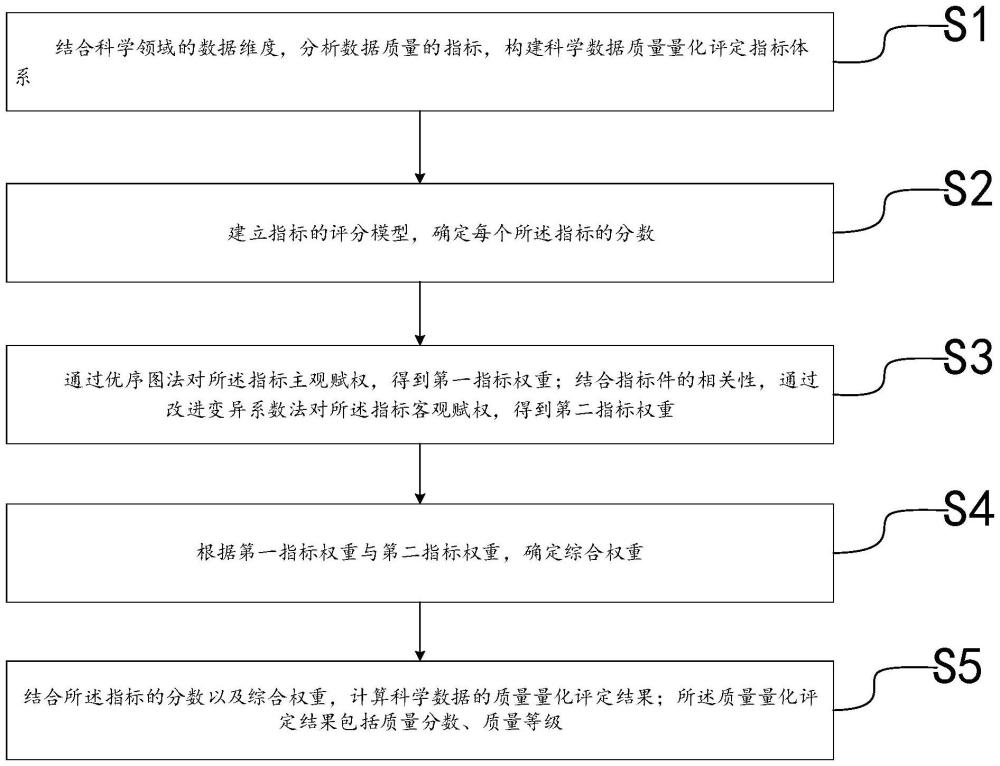 一种科学数据质量量化评定方法、系统、装置与流程