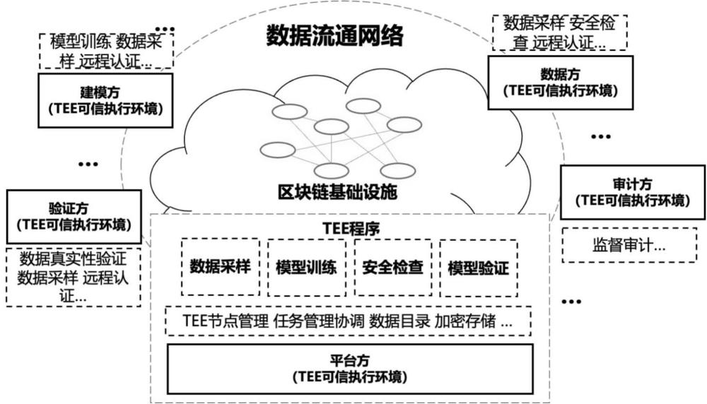 一种数据流通可信建模方法及系统与流程