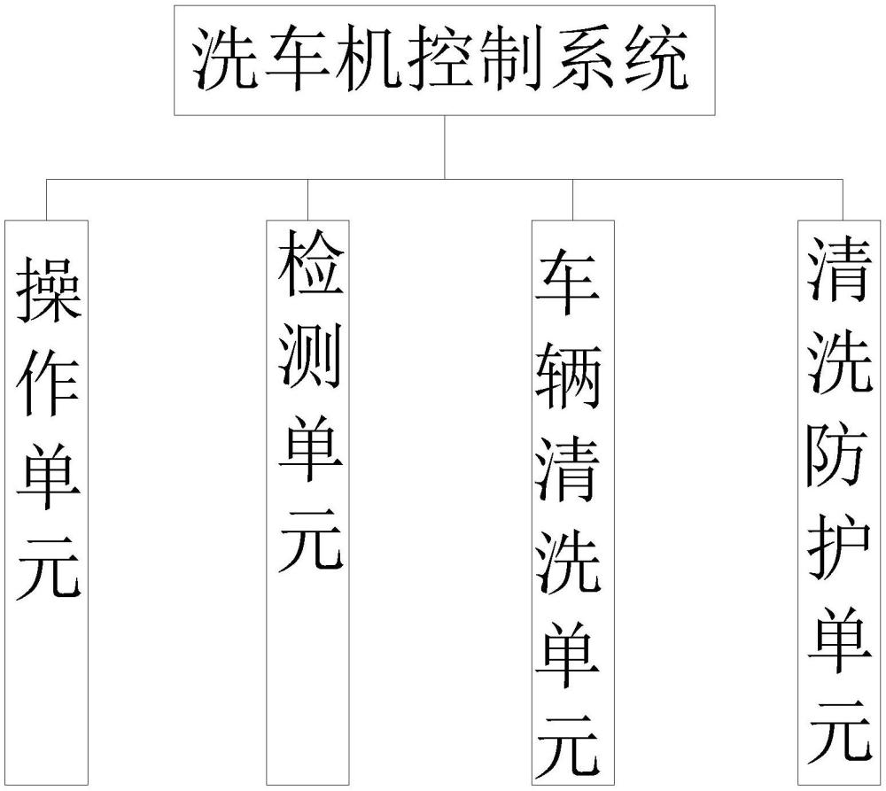 一种无接触洗车机控制系统的制作方法