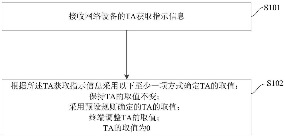 定时提前确定方法及装置、处理器可读存储介质与流程