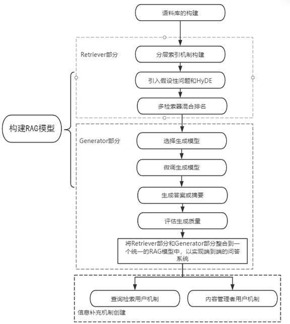 一种基于分层索引、混合检索的大模型RAG方法与流程