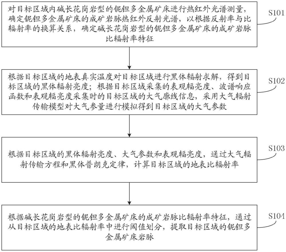 一种碱长花岗岩型的铌钽多金属矿床岩脉识别方法和装置与流程