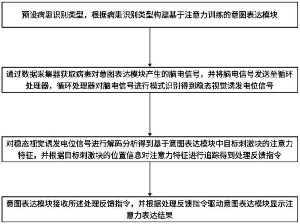 一种基于稳态视觉诱发电位的注意力训练方法及系统与流程