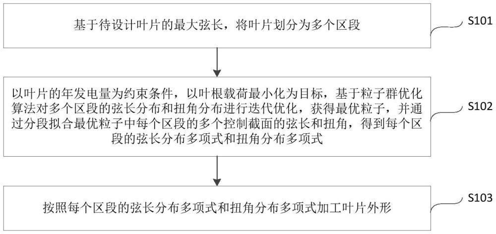 用于降低风电机组叶片载荷的设计方法及系统与流程