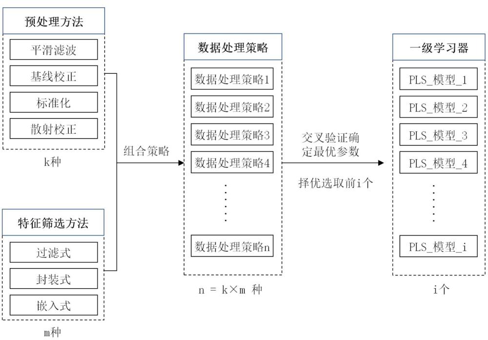 集成建模的光谱数据处理方法、系统、介质、产品及设备