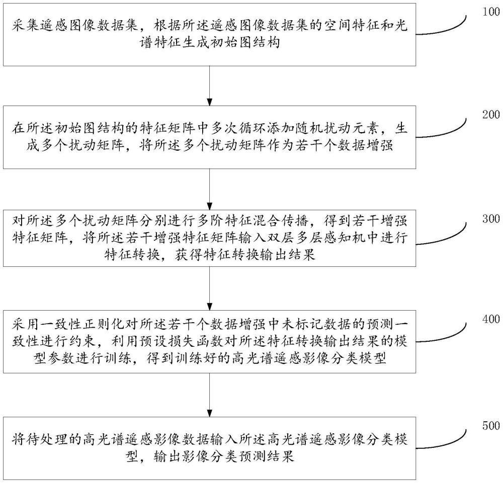 基于混合高阶特征传播图网络的高光谱遥感影像分类方法