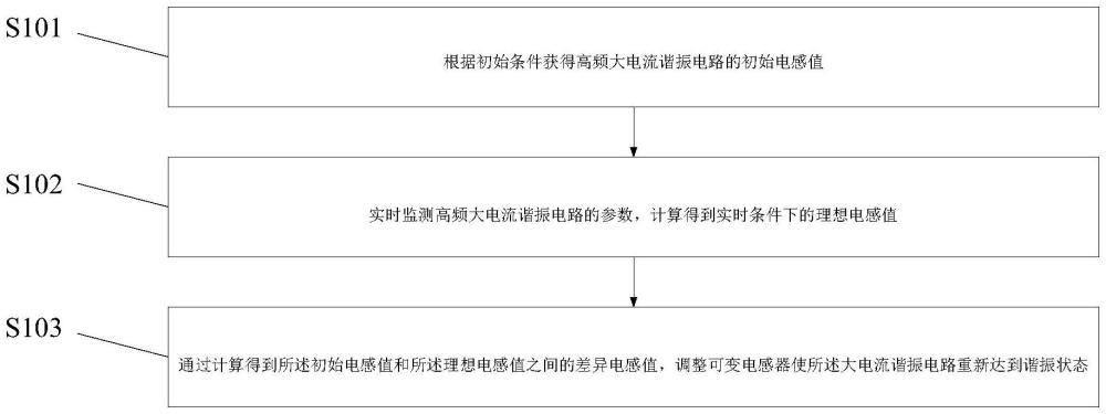 一种使用高频电流谐振电路勘探的方法、系统及设备