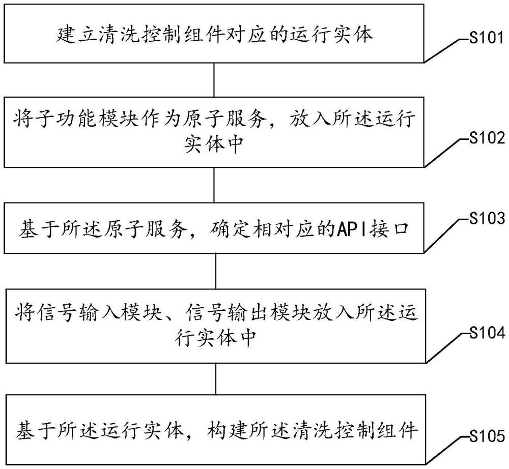 一种基于Simulink和SOA架构的大灯清洗控制组件开发方法及组件与流程