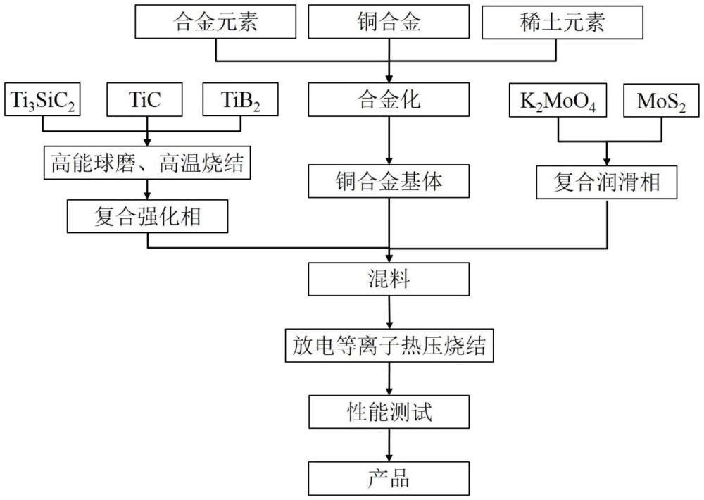 一种MAX相陶瓷增强的耐高温复合摩擦材料及制备方法与流程