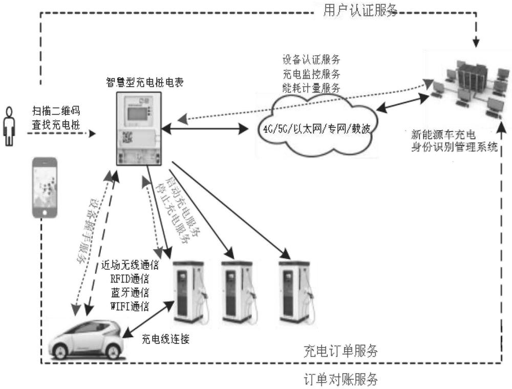 一种新能源车充电身份识别管理系统的制作方法