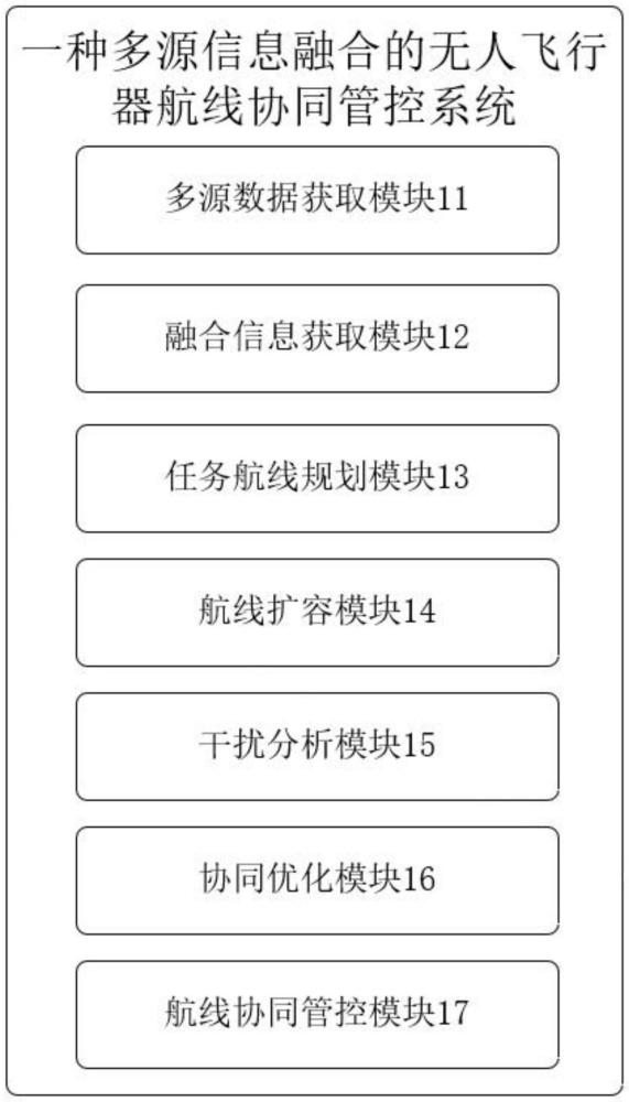 一种多源信息融合的无人飞行器航线协同管控系统的制作方法