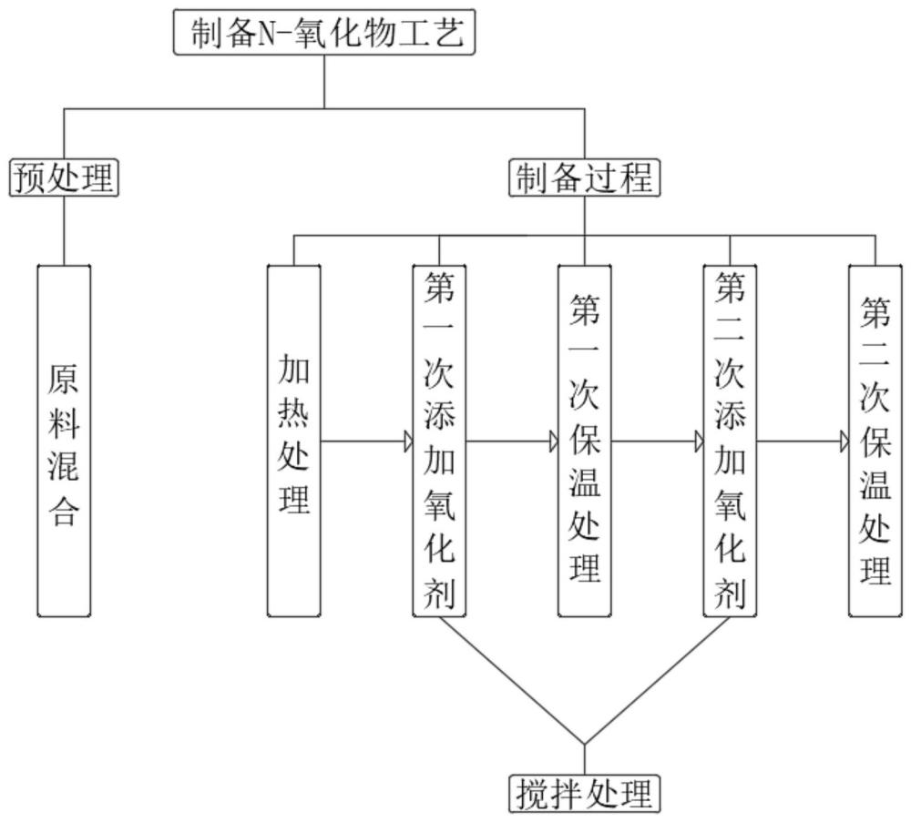 一种高效率制备N-氧化物的方法与流程