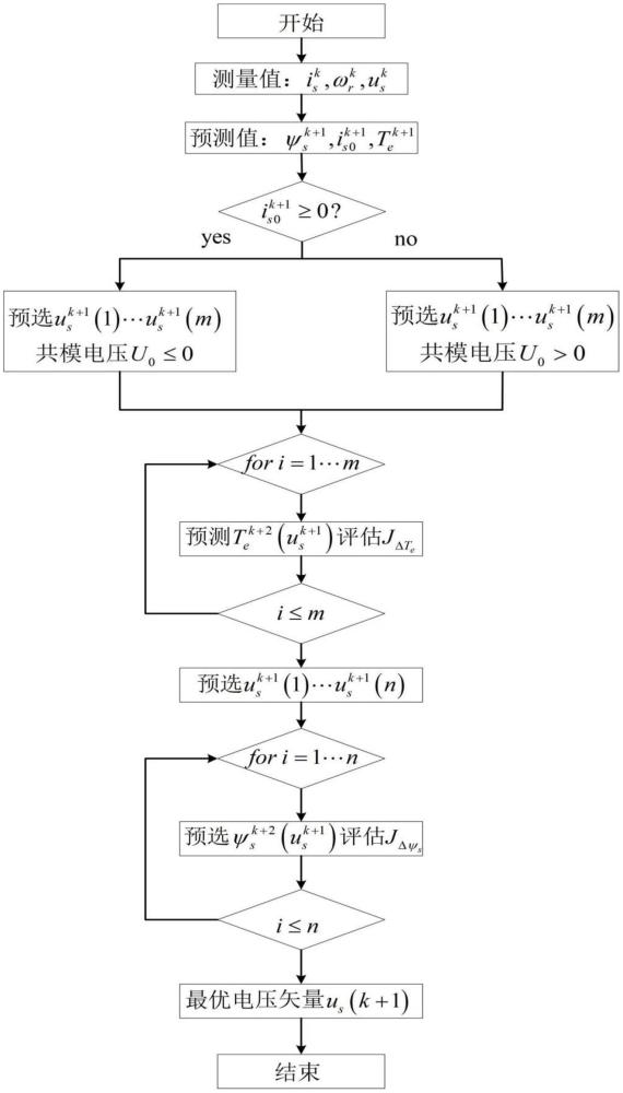 一种永磁同步电机级联型预测转矩控制方法与流程