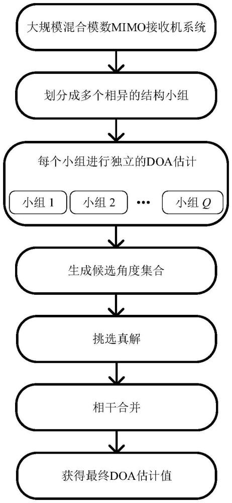 基于异构混合模数结构的大规模MIMO接收机DOA估计方法及系统