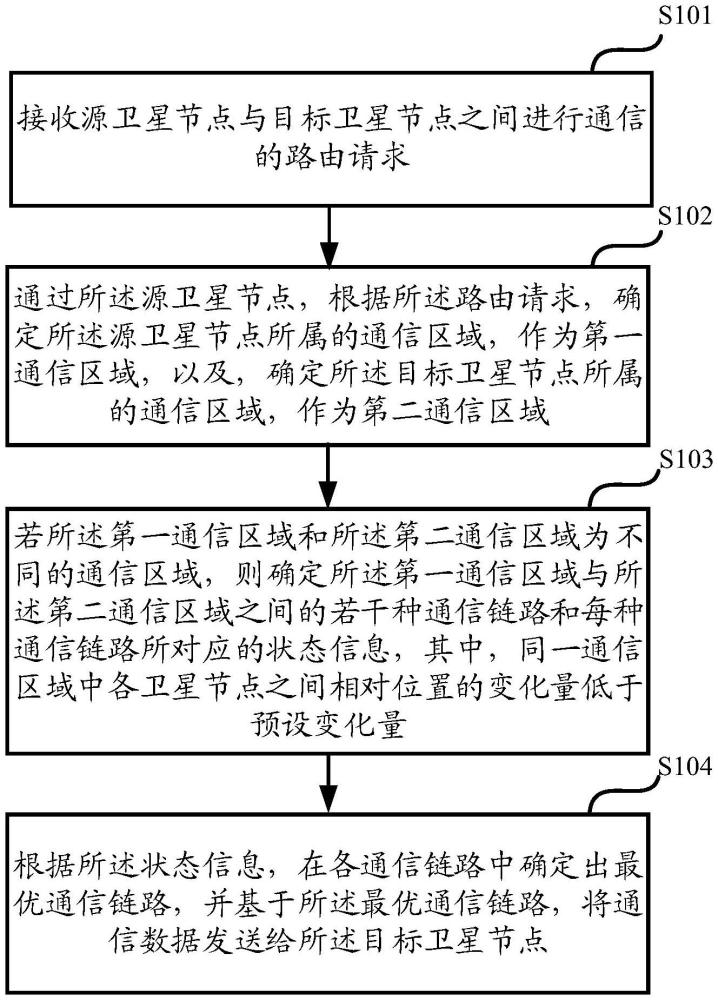 一种卫星间路由方法、装置、存储介质及电子设备与流程