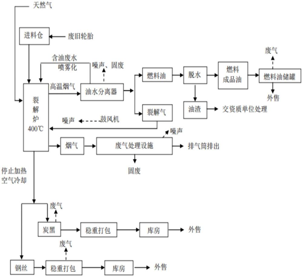 一种废旧轮胎回收处理工艺的制作方法