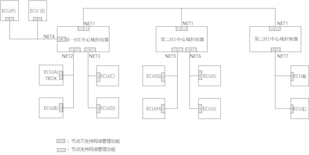 一种基于AUTOSAR整车域控网络休眠唤醒系统的制作方法