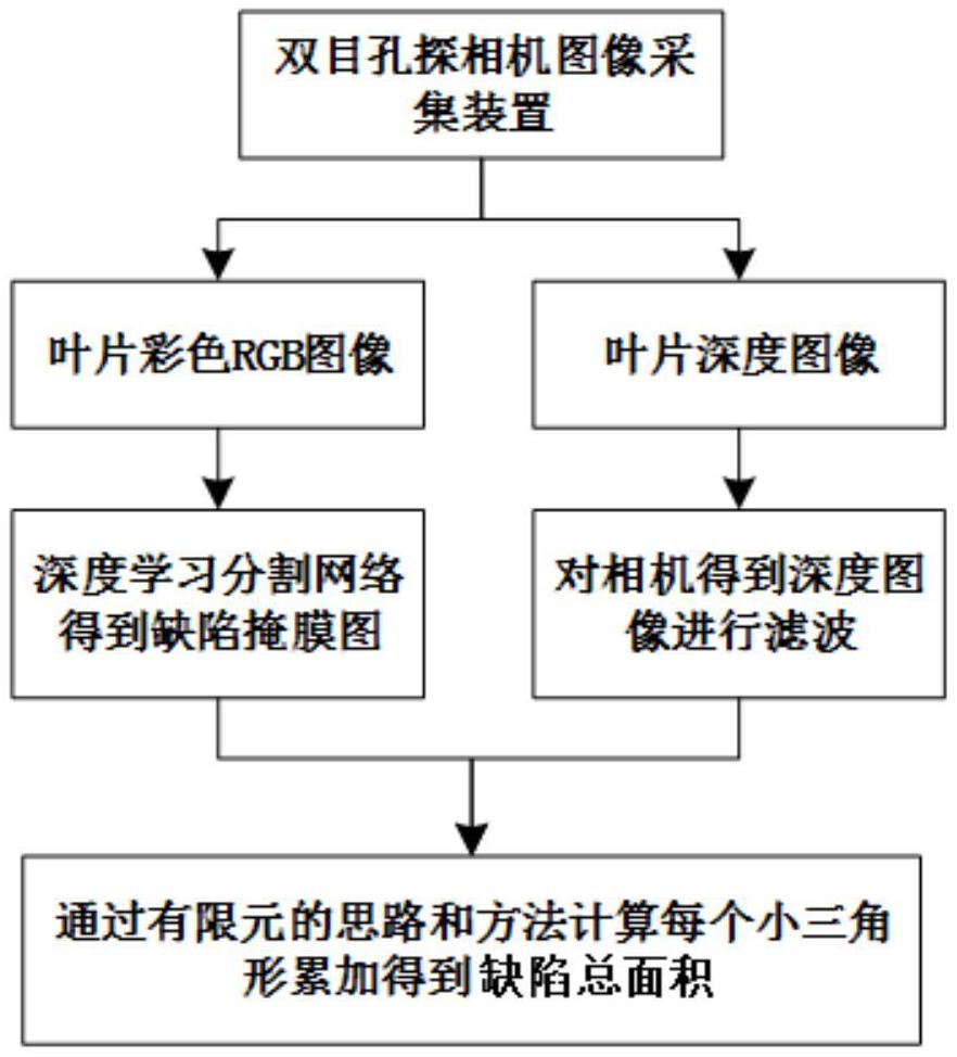 一种基于双目孔探相机的工件表面缺陷面积测量方法及装置