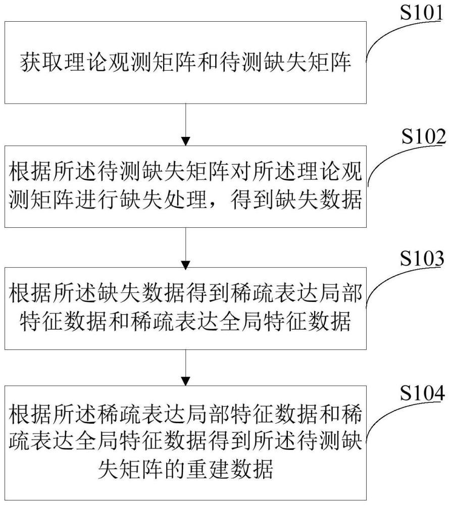 一种地震缺失数据重建的方法、装置及电子设备与流程