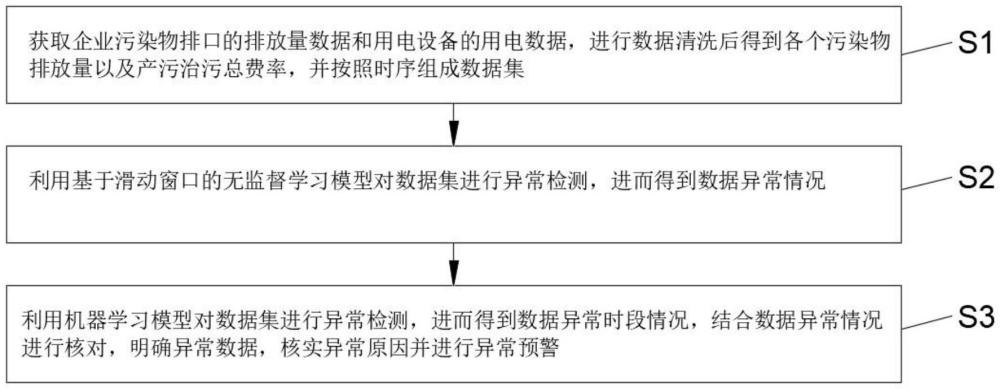 一种基于滑动窗口的污染物时序数据异常识别方法及系统与流程