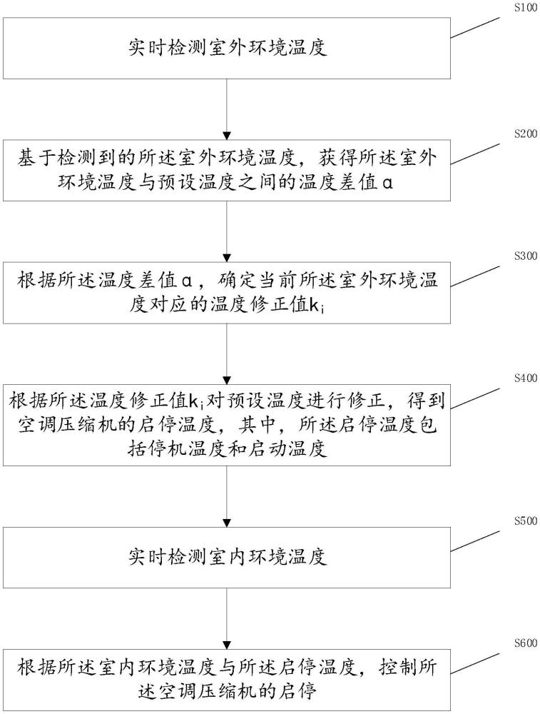 一种空调运行控制方法及空调器与流程