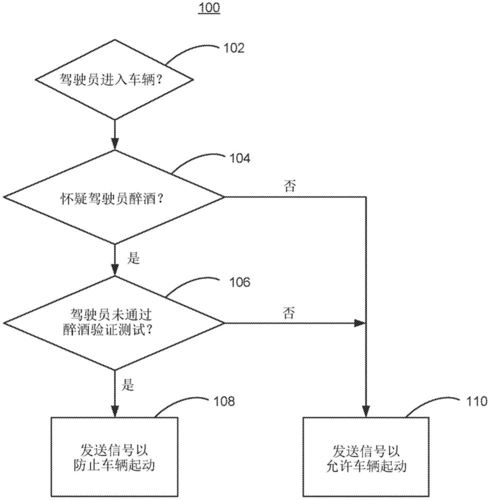 驾驶员醉酒测试系统和方法与流程