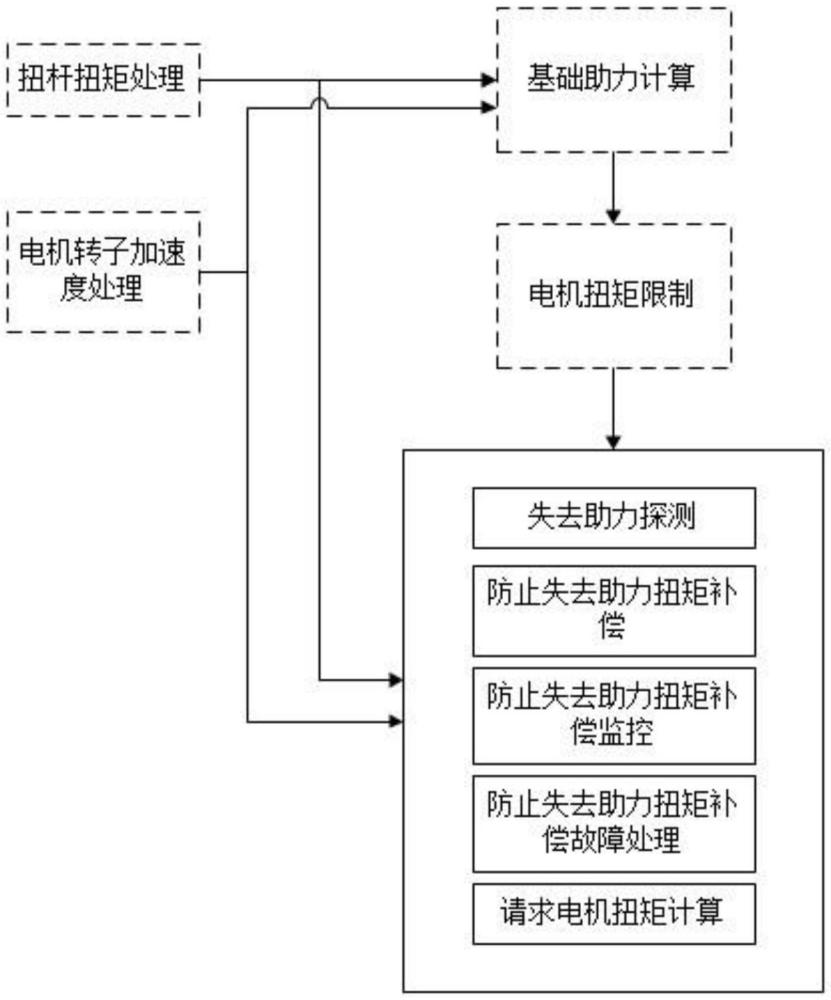 一种防止失去助力的方法、系统、存储介质及车辆与流程