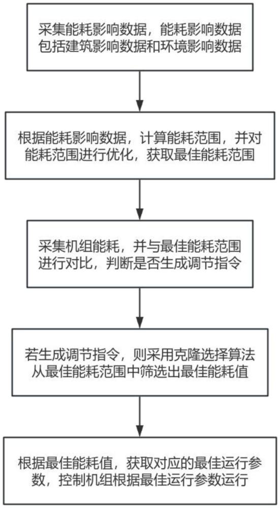 一种利用大数据优化中央空调机组运行的节能方法及装置与流程