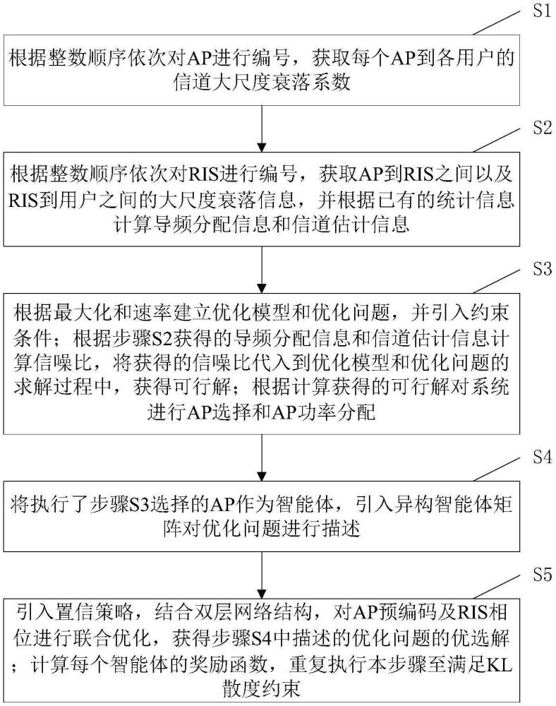 RIS辅助去蜂窝多天线系统联合相位优化与预编码方法