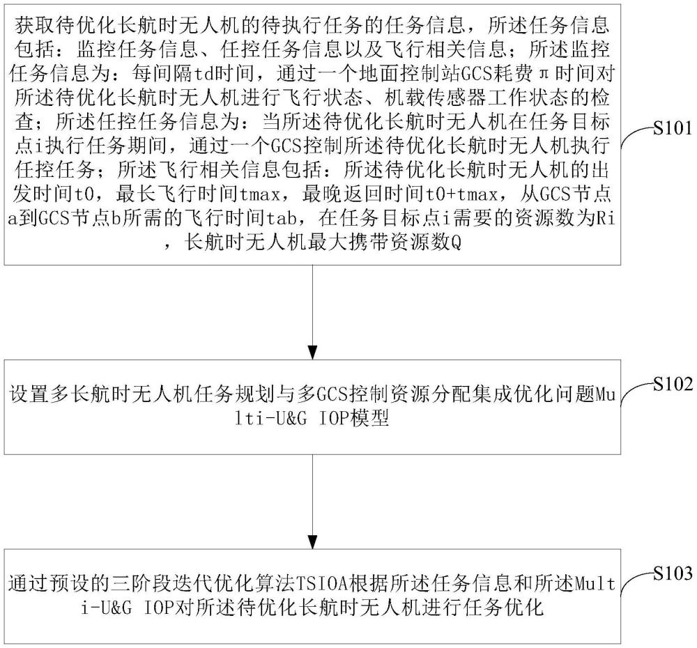 一种长航时无人机执行任务过程的优化方法和优化系统