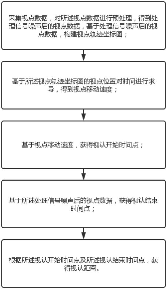 基于视点移动速度的视认距离确定方法