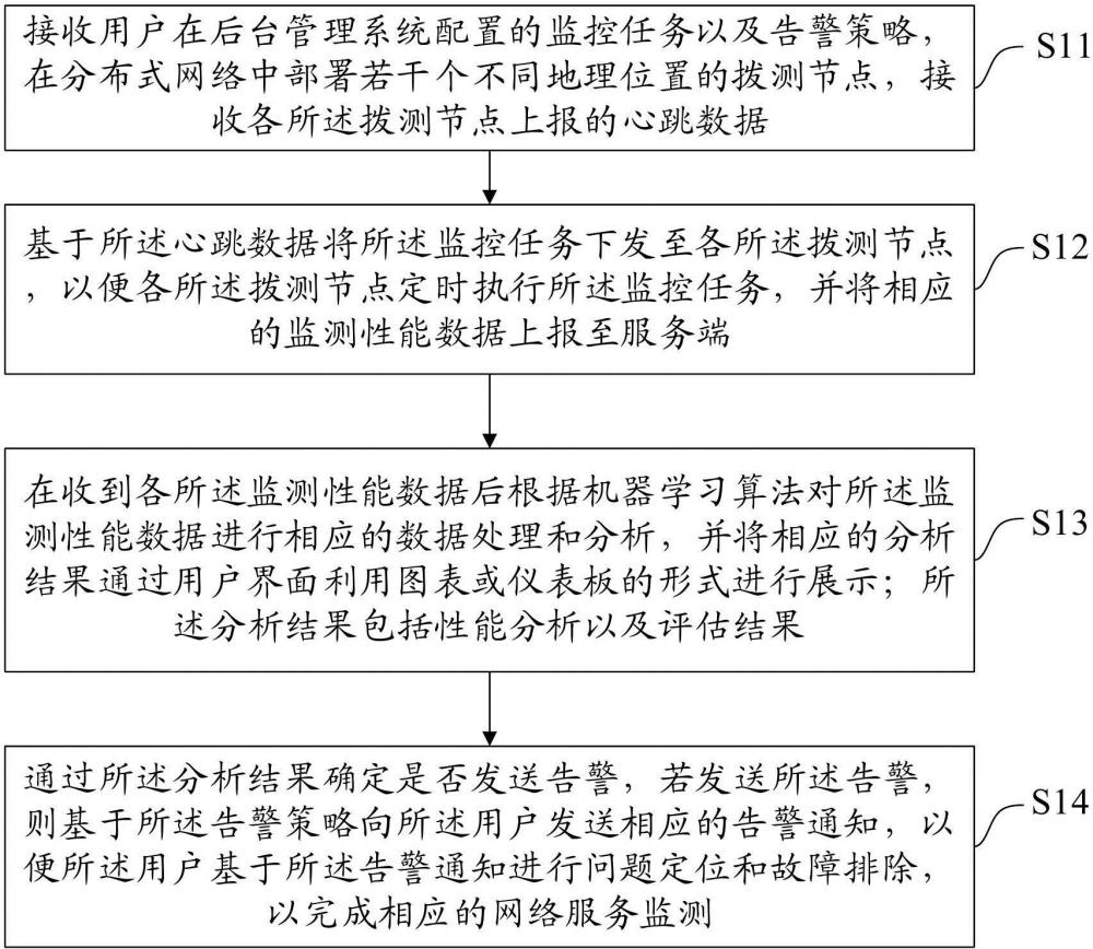 一种网络服务监测方法、装置、设备及存储介质与流程