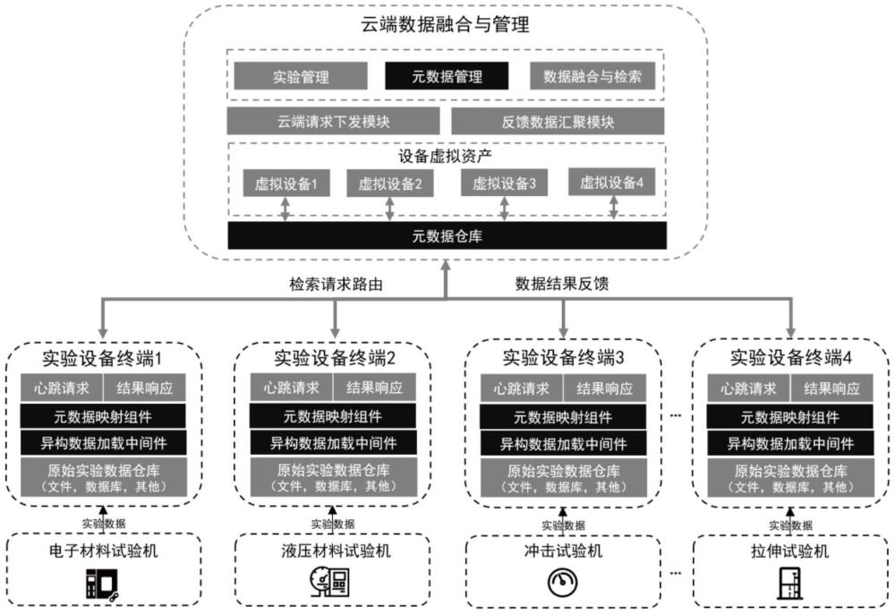 一种多源异构实验数据融合与管理方法及系统