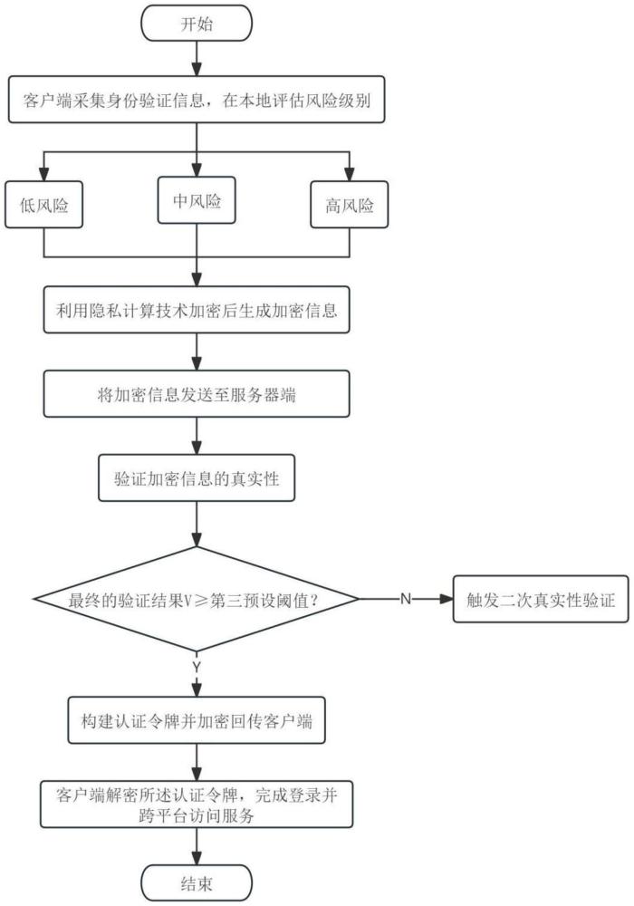 基于隐私计算和智能上下文的跨平台安全登录方法及系统与流程