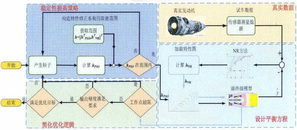 一种基于组合优化算法的航空发动机身份证模型自动快速修正方法