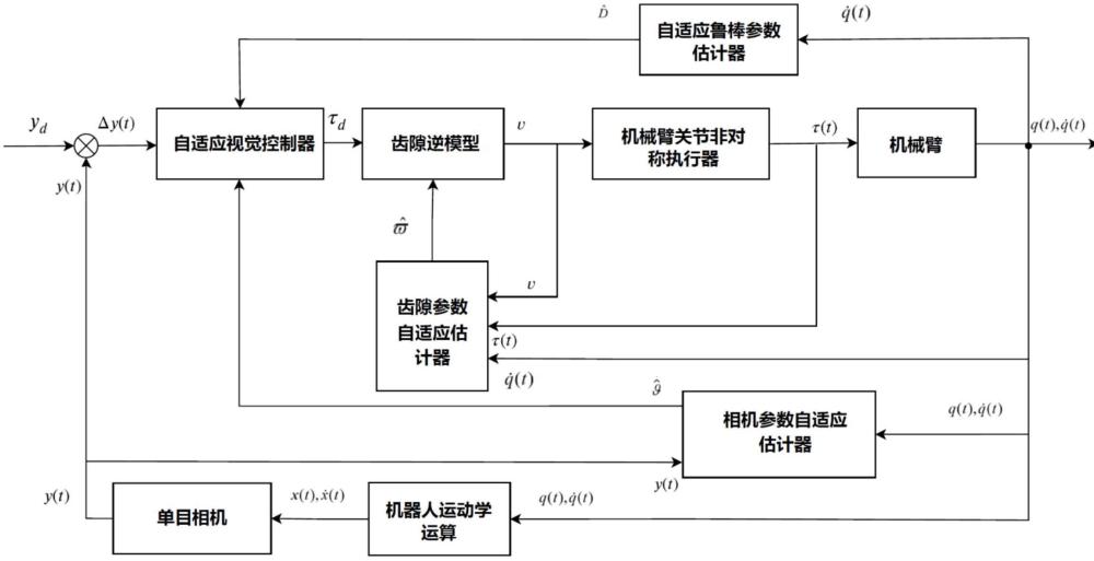 一种针对非对称执行器齿隙的视觉机械臂控制方法