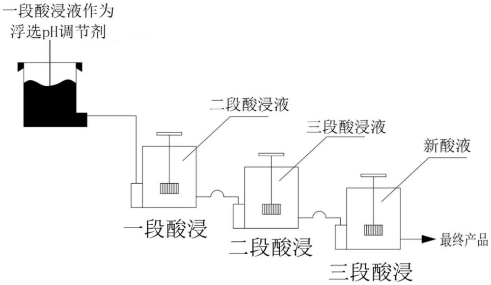 一种铁尾矿粗选石英颗粒内部包裹体去除的方法与流程