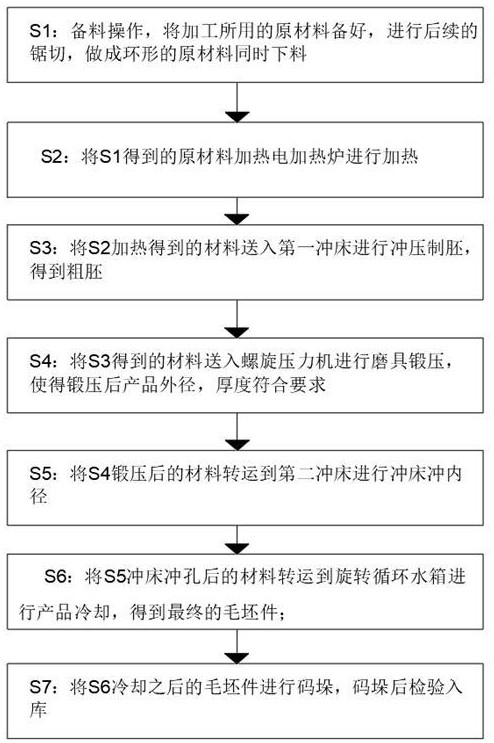 一种高效法兰毛坯加工工艺的制作方法