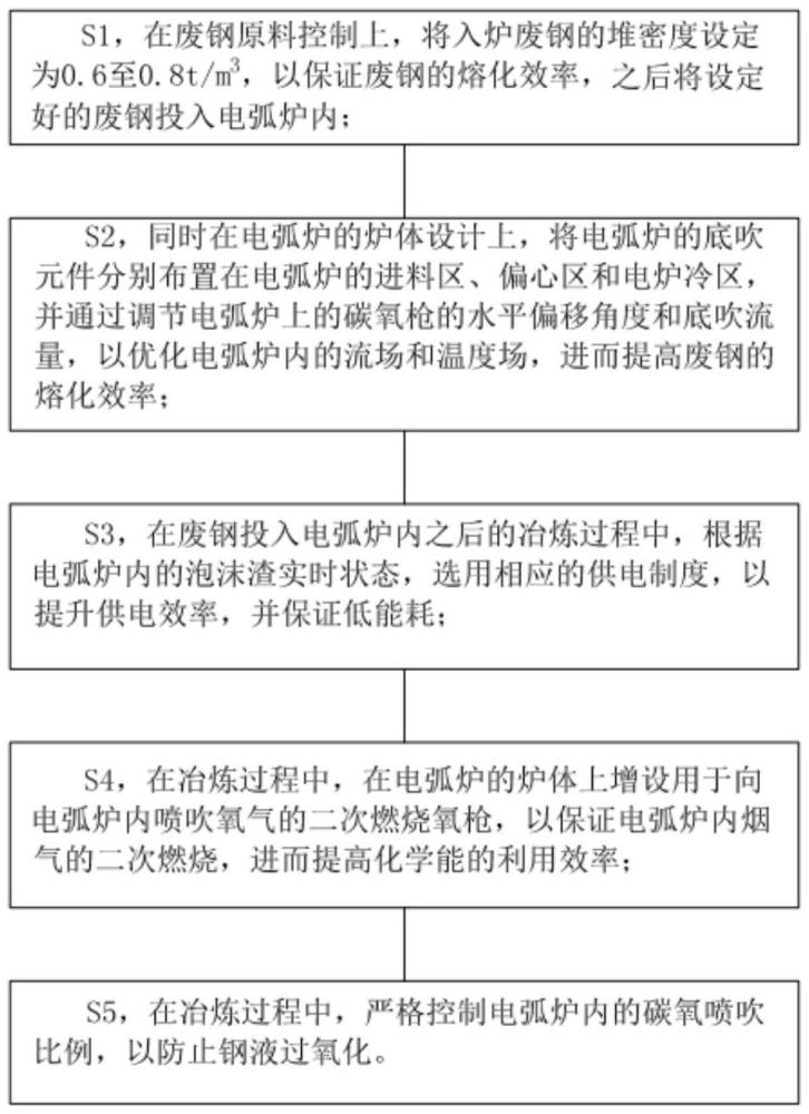 一种提高电弧炉的冶炼效率的方法与流程