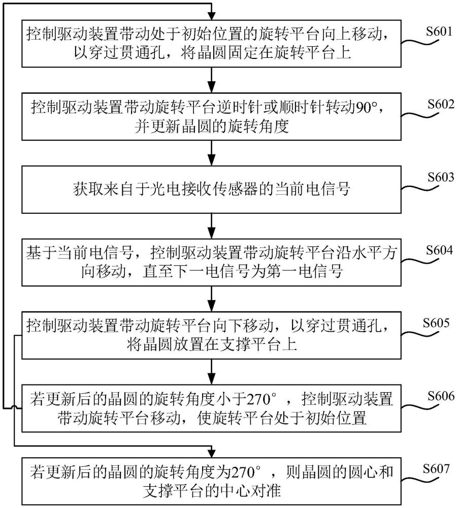 一种晶圆对准方法、晶圆对准系统的控制器及系统与流程