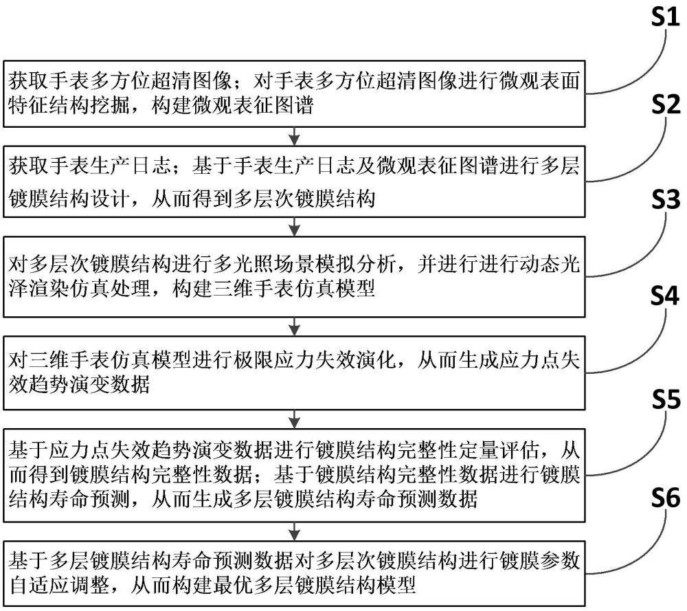 一种手表生产的多层镀膜结构仿真与性能评估方法及系统与流程