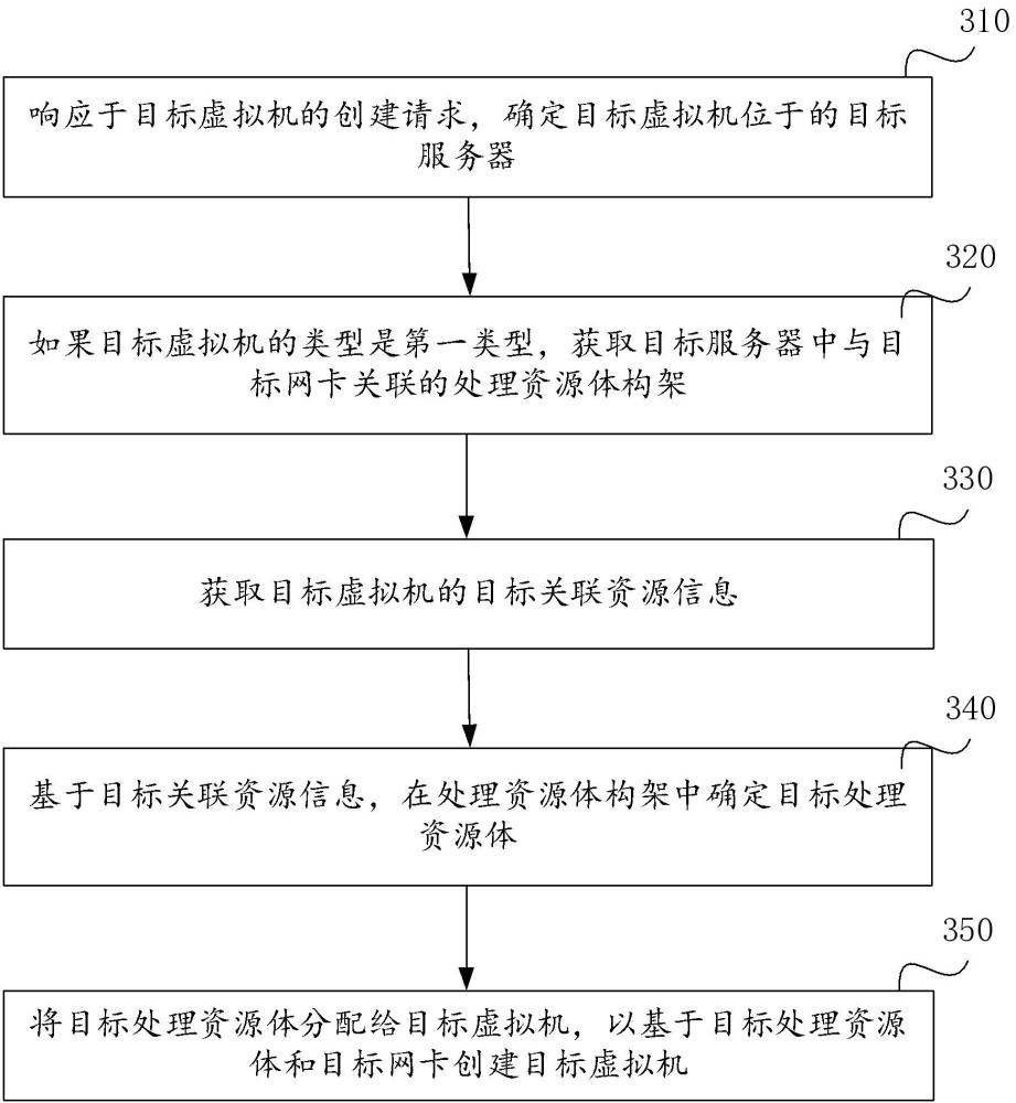 虚拟机创建处理方法、相关装置和介质与流程