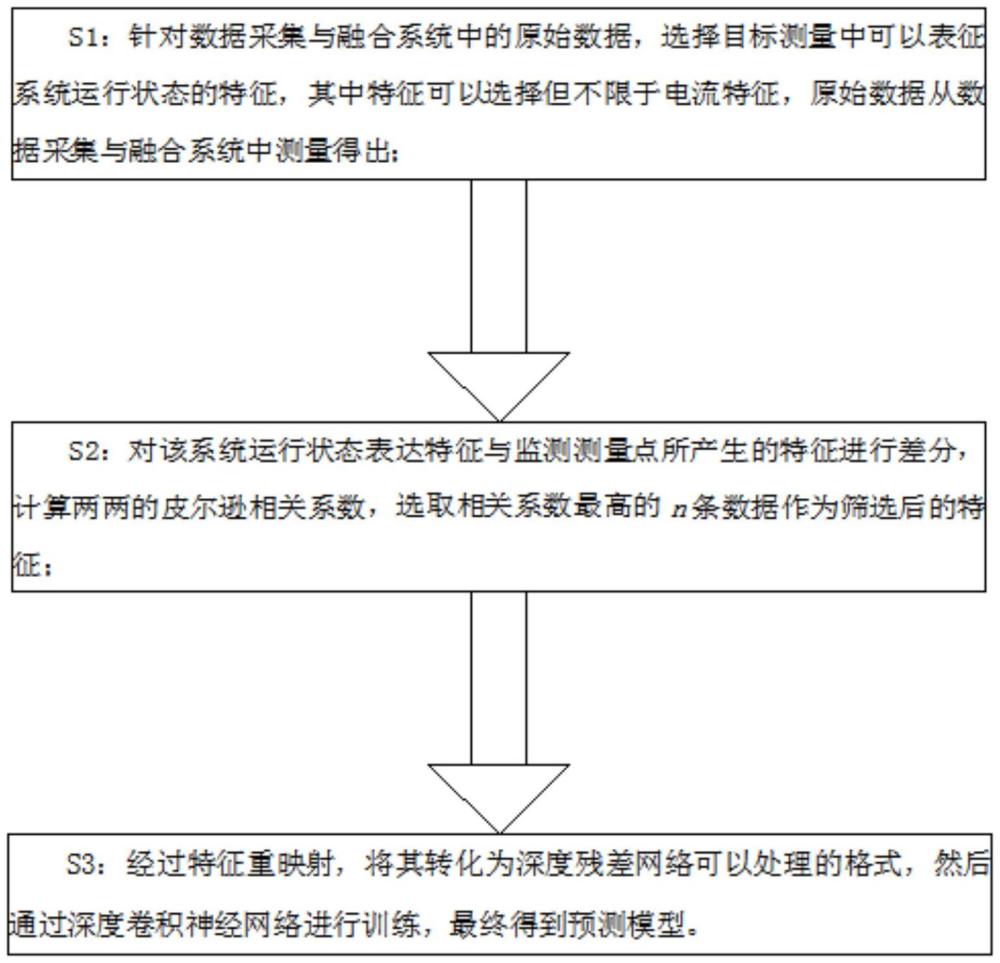 一种基于深度学习与特征筛选的运行状态监测方法与流程