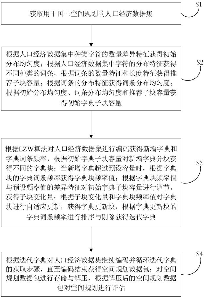 一种用于国土空间规划的现状评估方法及系统与流程