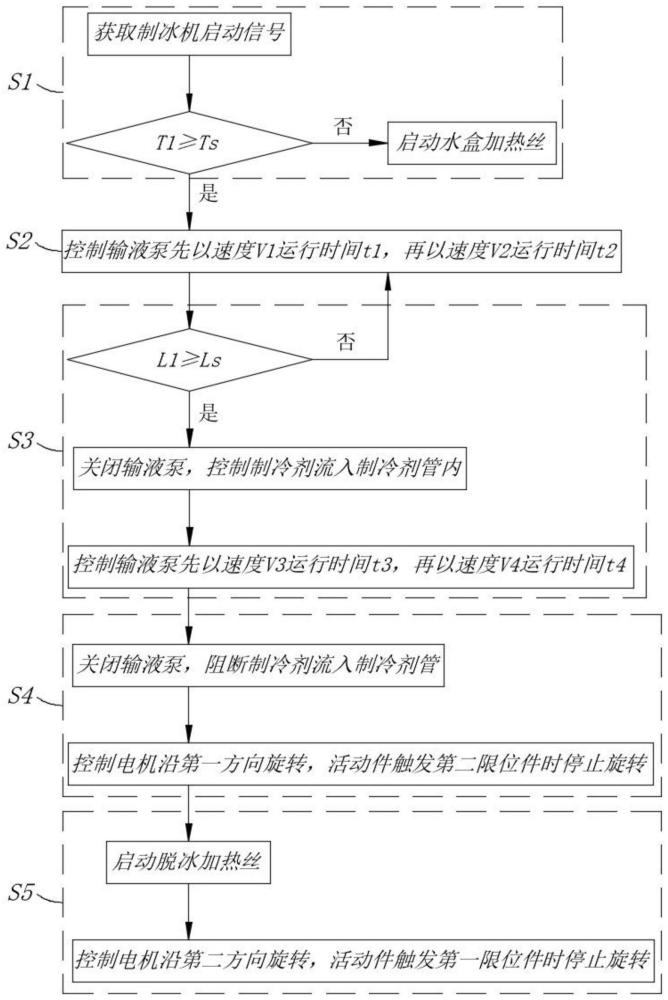 制冰机的控制方法与流程