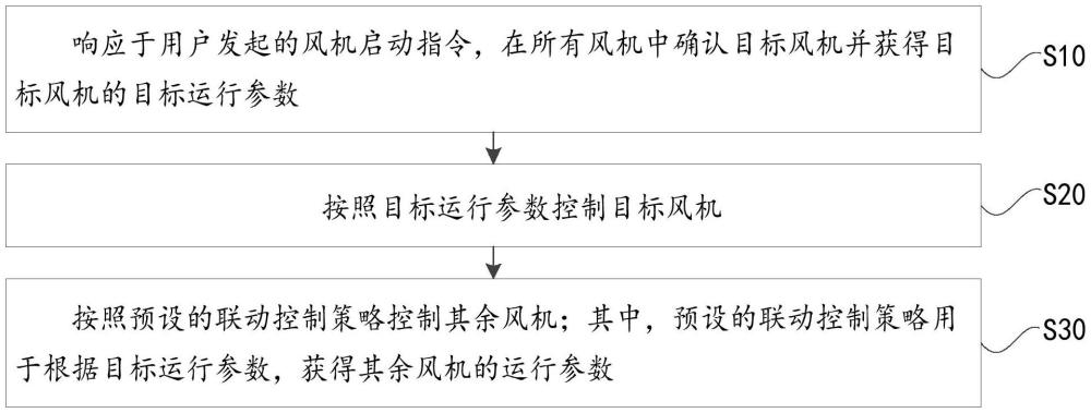 一种风机联动控制方法、装置、存储介质及电子设备与流程