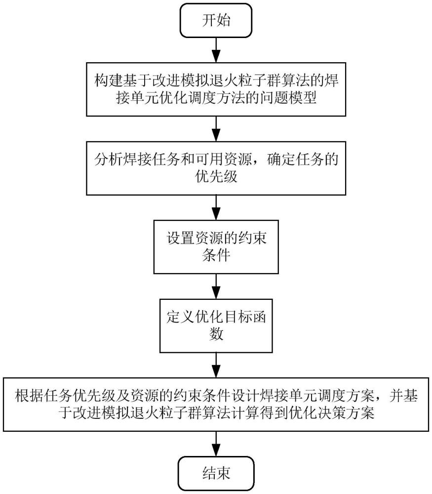 基于改进模拟退火粒子群算法的焊接单元优化调度方法、介质及设备