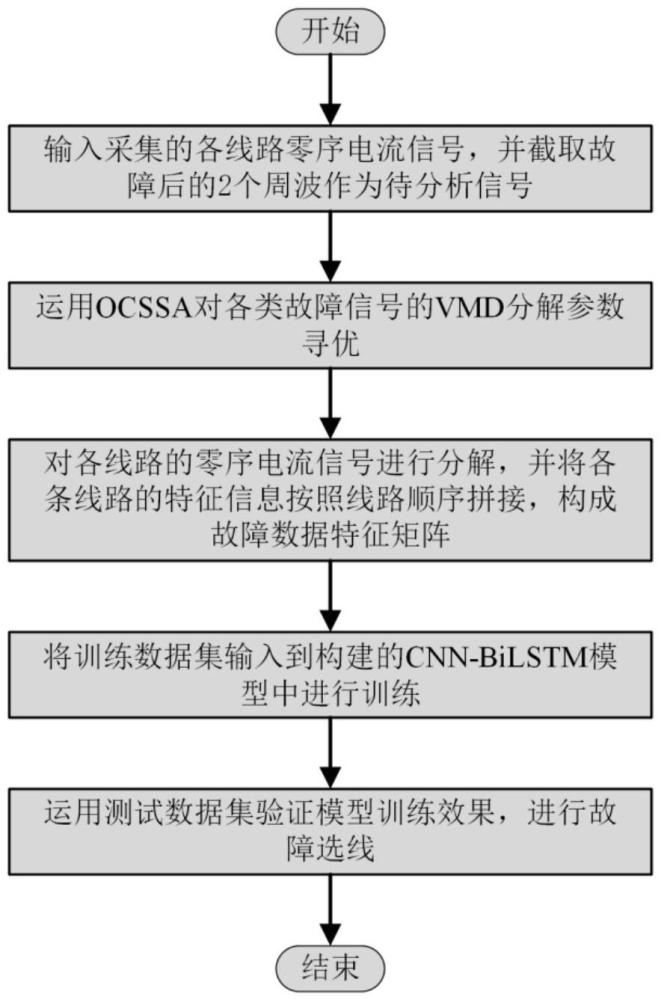 一种基于改进VMD-CNN-BiLSTM的配电网单相接地故障选线方法与流程